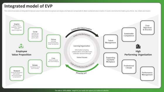 Integrated Model Of EVP Ppt PowerPoint Presentation File Inspiration PDF