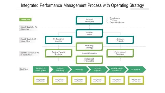 Integrated Performance Management Process With Operating Strategy Ppt PowerPoint Presentation Ideas Smartart PDF