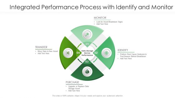 Integrated Performance Process With Identify And Monitor Ppt PowerPoint Presentation Visual Aids Summary PDF