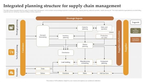 Integrated Planning Structure For Supply Chain Management Designs PDF