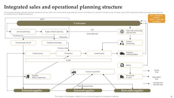 Integrated Planning Structure Ppt PowerPoint Presentation Complete Deck With Slides