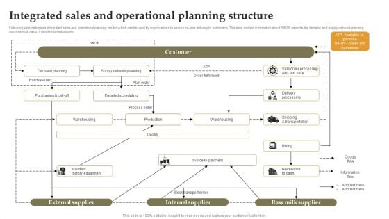 Integrated Sales And Operational Planning Structure Formats PDF