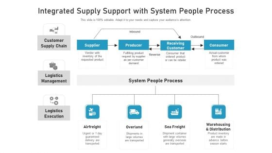 Integrated Supply Support With System People Process Ppt Gallery Professional PDF