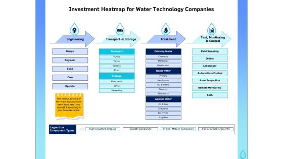 Integrated Water Resource Management Investment Heatmap For Water Technology Companies Background PDF