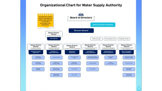 Integrated Water Resource Management Organizational Chart For Water Supply Authority Ideas PDF