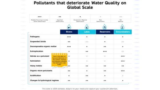 Integrated Water Resource Management Pollutants That Deteriorate Water Quality On Global Scale Diagrams PDF