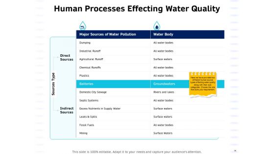Integrated Water Resource Management Ppt PowerPoint Presentation Complete Deck With Slides