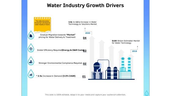 Integrated Water Resource Management Water Industry Growth Drivers Elements PDF