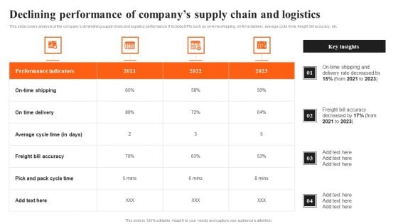 Integrating AI To Enhance Declining Performance Of Companys Supply Chain And Logistics Graphics PDF