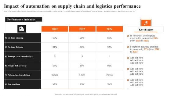 Integrating AI To Enhance Impact Of Automation On Supply Chain And Logistics Performance Slides PDF