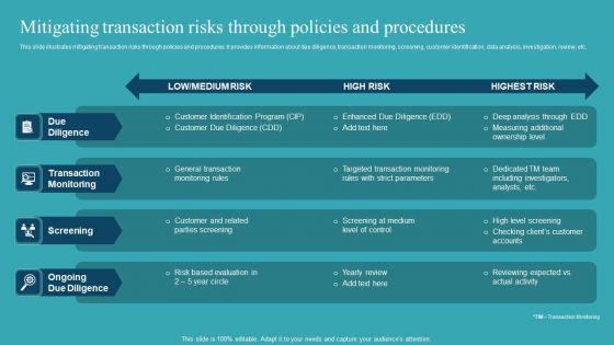 Integrating AML And Transaction Mitigating Transaction Risks Through Policies Themes PDF