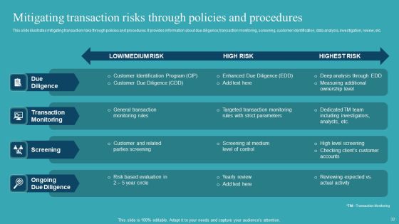 Integrating AML And Transaction Monitoring System Ppt PowerPoint Presentation Complete Deck With Slides Slide32