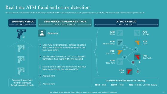 Integrating AML And Transaction Monitoring System Ppt PowerPoint Presentation Complete Deck With Slides Slide41