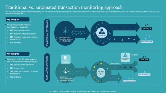 Integrating AML And Transaction Traditional Vs Automated Transaction Monitoring Inspiration PDF