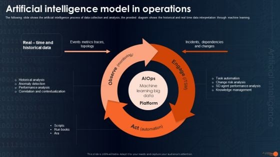 Integrating Aiops To Enhance Process Effectiveness Artificial Intelligence Model Ideas PDF