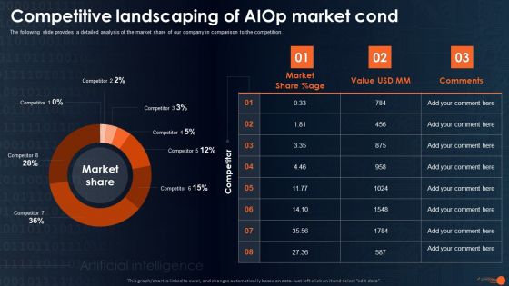 Integrating Aiops To Enhance Process Effectiveness Competitive Landscaping Of Aiop Market Cond Themes PDF
