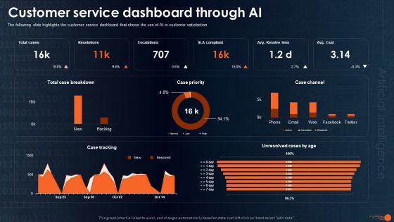 Integrating Aiops To Enhance Process Effectiveness Customer Service Dashboard Through AI Slides PDF