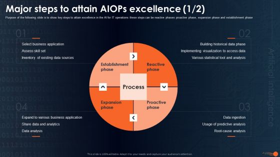 Integrating Aiops To Enhance Process Major Steps To Attain Aiops Excellence Sample PDF