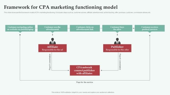 Integrating CPA Marketing Framework For CPA Marketing Functioning Model Structure PDF Integrating CPA Marketing Framework For CPA Marketing Functioning Model Structure PDF