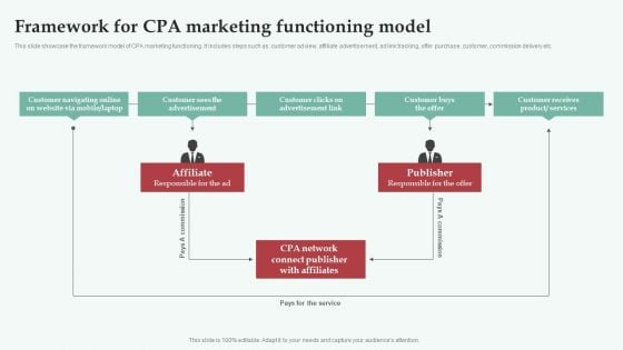 Integrating CPA Marketing Framework For CPA Marketing Functioning Model Structure PDF