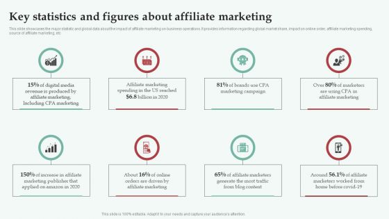 Integrating CPA Marketing Key Statistics And Figures About Affiliate Marketing Background PDF