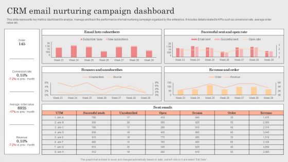 Integrating CRM Solution To Acquire Potential Customers CRM Email Nurturing Campaign Dashboard Template PDF