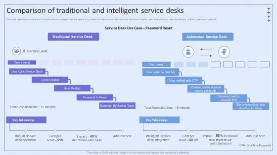 Integrating ITSM To Enhance Service Comparison Of Traditional And Intelligent Service Desks Brochure PDF