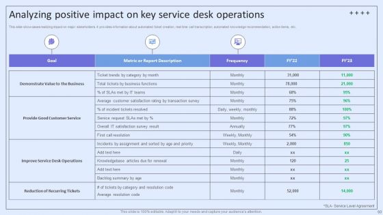 Integrating ITSM To Enhance Service Desk Operations Ppt PowerPoint Presentation Complete Deck With Slides
