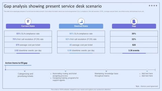 Integrating ITSM To Enhance Service Gap Analysis Showing Present Service Desk Scenario Guidelines PDF