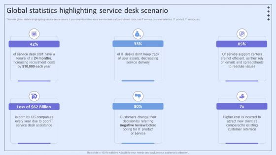 Integrating ITSM To Enhance Service Global Statistics Highlighting Service Desk Scenario Portrait PDF