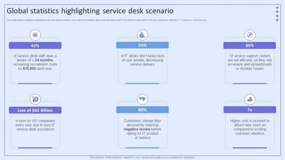 Integrating ITSM To Enhance Service Global Statistics Highlighting Service Desk Scenario Portrait PDF