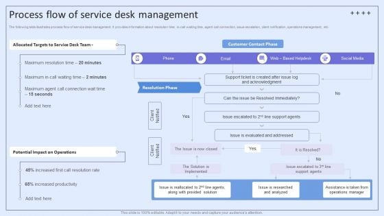 Integrating ITSM To Enhance Service Process Flow Of Service Desk Management Graphics PDF