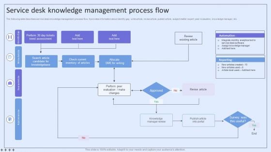 Integrating ITSM To Enhance Service Service Desk Knowledge Management Process Flow Elements PDF