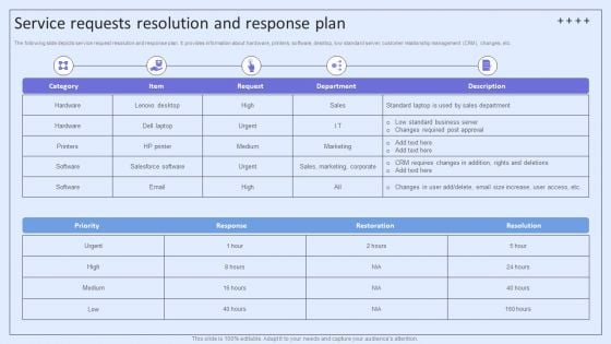 Integrating ITSM To Enhance Service Service Requests Resolution And Response Plan Template PDF