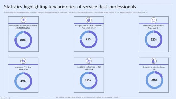 Integrating ITSM To Enhance Service Statistics Highlighting Key Priorities Of Service Mockup PDF