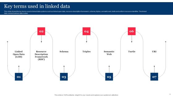 Integrating Linked Data To Enhance Operational Effectiveness Ppt PowerPoint Presentation Complete Deck With Slides Slide19