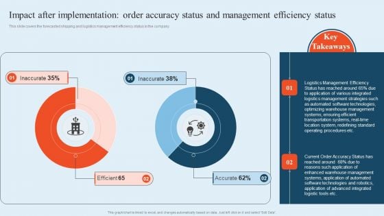 Integrating Logistics Automation Solution Impact After Implementation Order Accuracy Status And Management Ppt Styles File Formats PDF