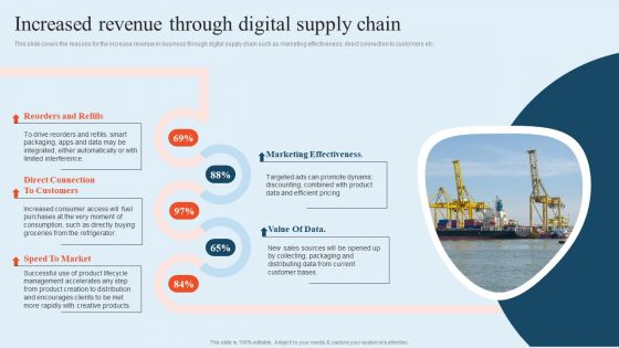 Integrating Logistics Automation Solution Increased Revenue Through Digital Supply Chain Ppt Summary Visuals PDF