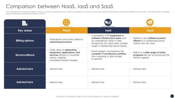 Integrating Naas Service Model Comparison Between Naas Iaas And Saas Ppt File Layouts PDF