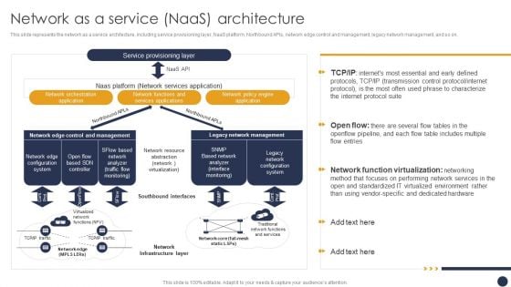 Integrating Naas Service Model Network As A Service Naas Architecture Ppt Infographics Slide Portrait PDF