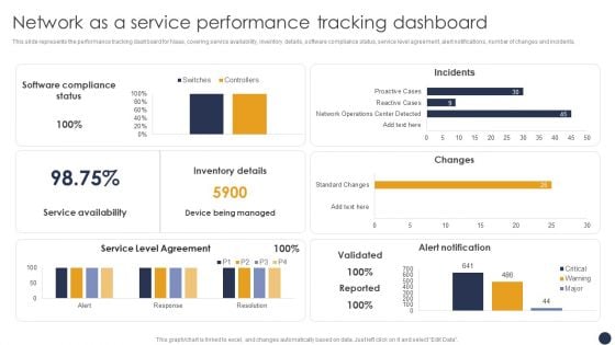 Integrating Naas Service Model Network As A Service Performance Tracking Dashboard Ppt Model Guide PDF