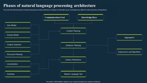 Integrating Nlp To Enhance Processes Phases Of Natural Language Processing Architecture Template PDF