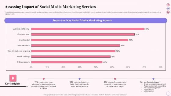 Integrating Social Media Tactics Assessing Impact Of Social Media Marketing Services Slides PDF