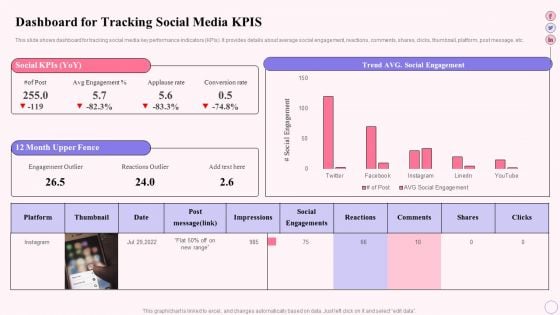 Integrating Social Media Tactics Dashboard For Tracking Social Media Kpis Introduction PDF