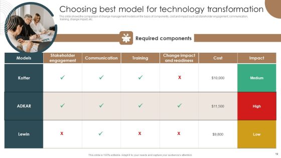 Integrating Technology To Transform Change Management Lifecycle Ppt PowerPoint Presentation Complete Deck With Slides Slide19