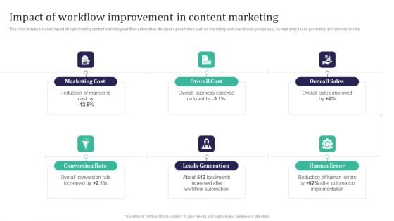 Integration Automation Impact Of Workflow Improvement In Content Marketing Brochure PDF