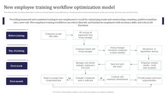 Integration Automation New Employee Training Workflow Optimization Model Slides PDF