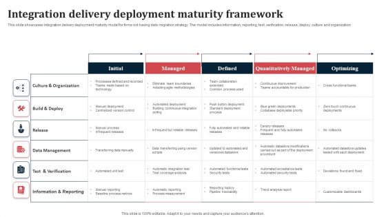 Integration Delivery Deployment Maturity Framework Ppt Professional Clipart Images PDF
