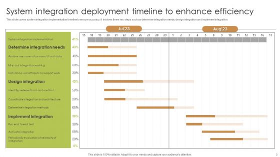 Integration Deployment Ppt PowerPoint Presentation Complete Deck With Slides