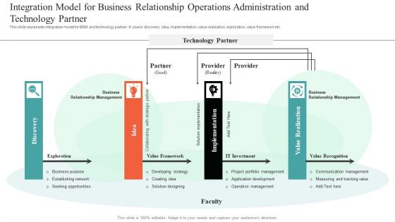 Integration Model For Business Relationship Operations Administration And Technology Partner Designs PDF